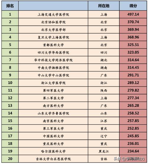 全国哪所医学高等学校最好?请了解的帮忙解答一下,能学到东西,出来就业率高？