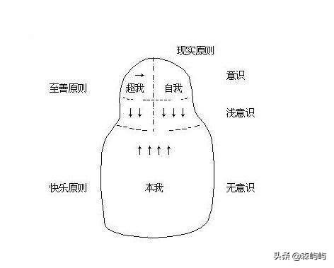 西格蒙德弗洛伊德:弗洛伊德的自我，本我，超我？