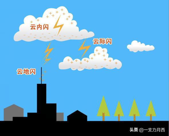 头条问答 形成雷电的原理是什么(miss魔芋的回答,0赞)
