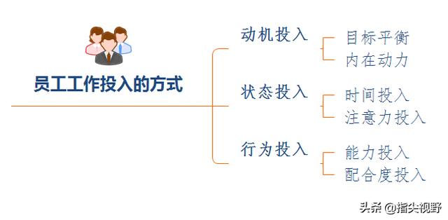 造成问题原因主要有哪些方面，主要有哪些方面因素影响员工对工作的投入