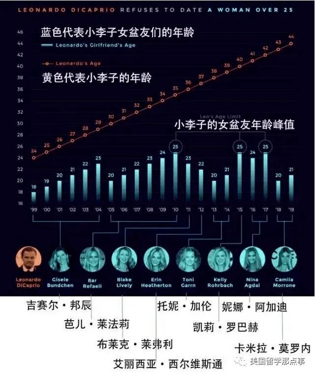 为什么小李子换了那么多女友都没人说,吴亦凡却不行？