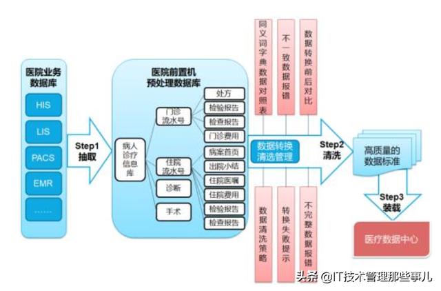 为什么建数据仓库需要使用ETL工具？