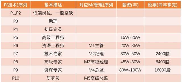 顾问是什么级别，阿里女员工发文被领导性侵，阿里的P7职位属于什么级别的领导