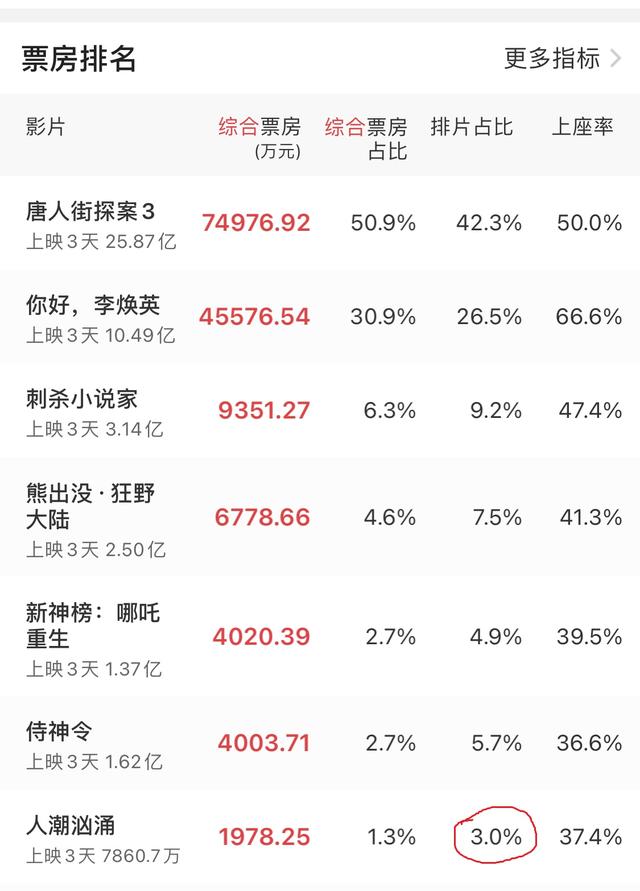 《人潮汹涌》累计票房近5亿,上座率排第一,刘德华有望逆袭吗？