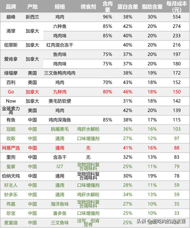 头条问答- 求推荐哪些猫粮好？(358个回答)