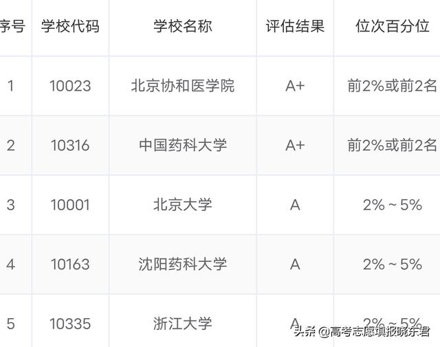 沈阳药科大学怎么样(沈阳药科大学在全国排名如何？