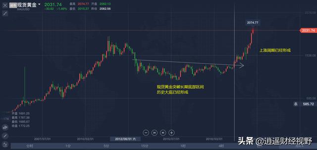 黄金大涨:黄金大涨，铜价跟着也会出现大幅上涨吗？