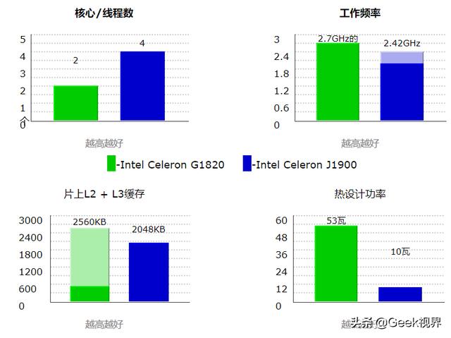 做软路由的话,J1900跟G1820哪个性能好一些？