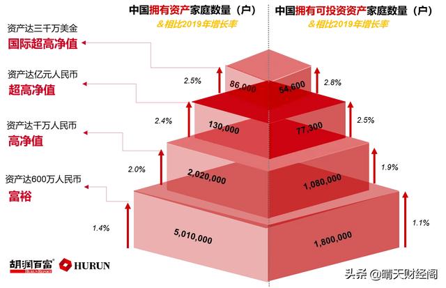 中国到底有多少百万富翁？