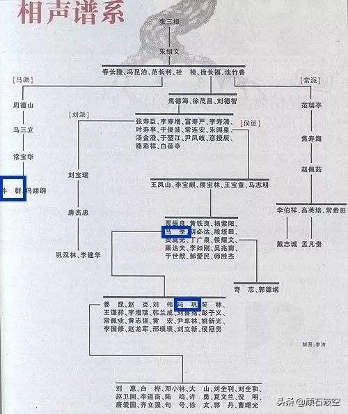 从相声转行的明星当中谁的辈分最高？谁辈分又是最低的？