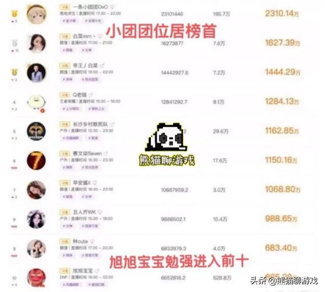 斗鱼一姐小团团6月直播收入,足足是旭旭宝宝的“三倍多”,位居榜首,你怎么看？