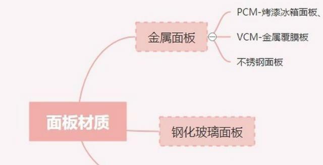 冰箱选购:如何选购冰箱，冰箱哪种好？