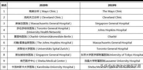 世界最佳医院榜单出炉，全球最厉害的医院都在哪儿