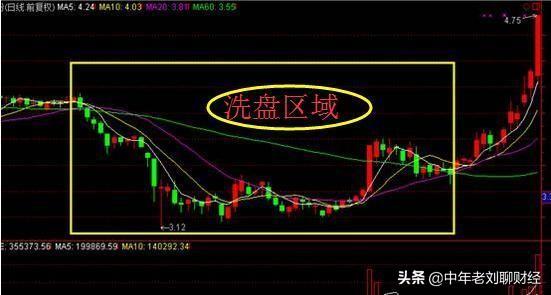 庄家洗盘都表现在哪些方面？