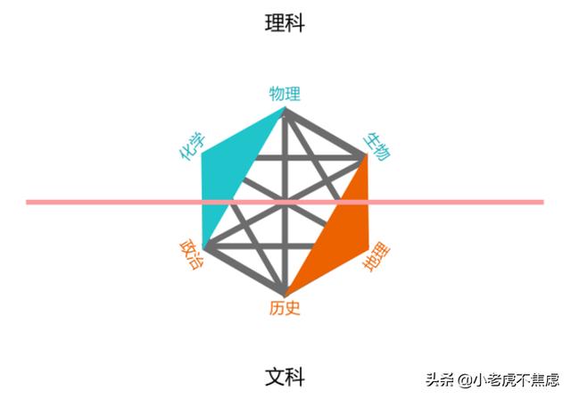 头条问答 新高考3 1 2 偏文 选历政地好还是历生地好 为什么 8个回答