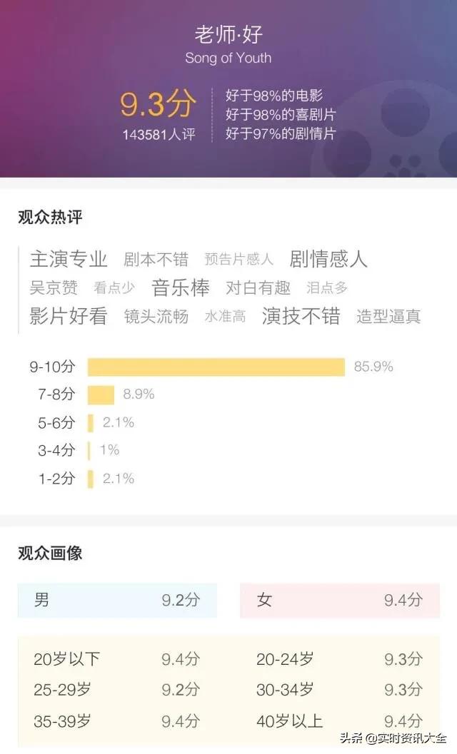 《老师·好》票房破亿,豆瓣评分一路飘红,为何猫眼依然高分？