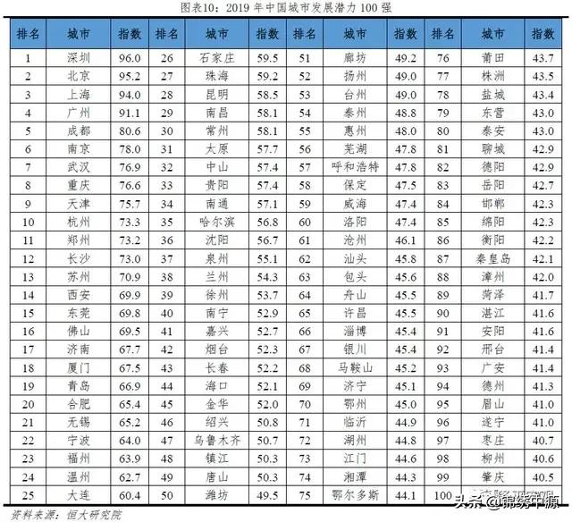 2019中国城市发展潜力100强公布,济南第一,青岛第二,德滨日落榜？你怎么看？