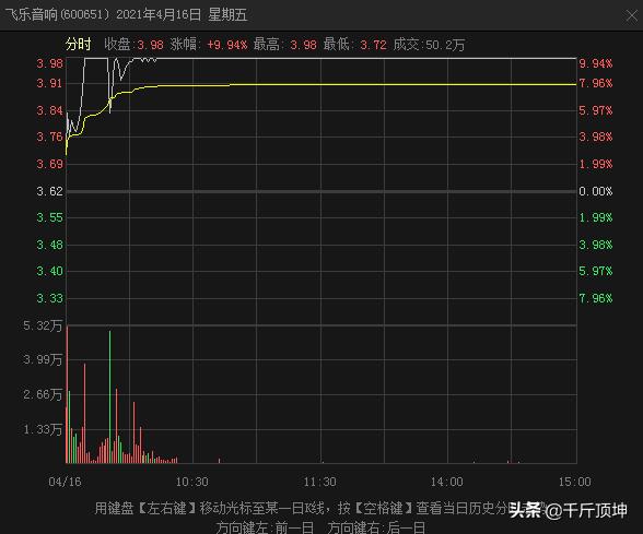 股票买卖行为中哪些看起来很聪明,但实际上却是很傻的行为？