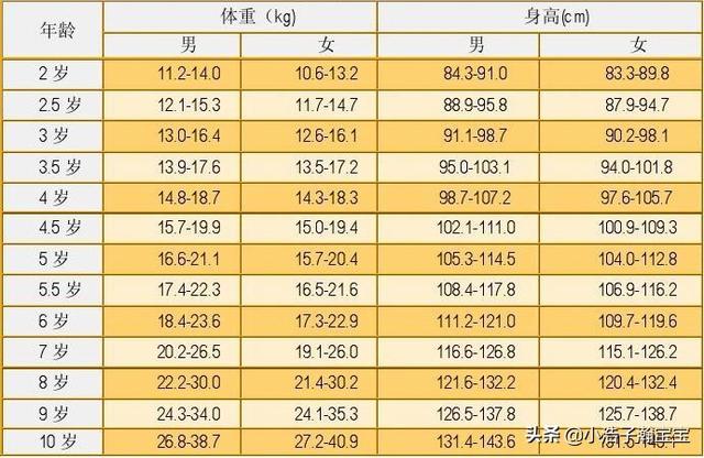 小孩4岁周岁才93cm，偏矮，有什么方法可以改善？
