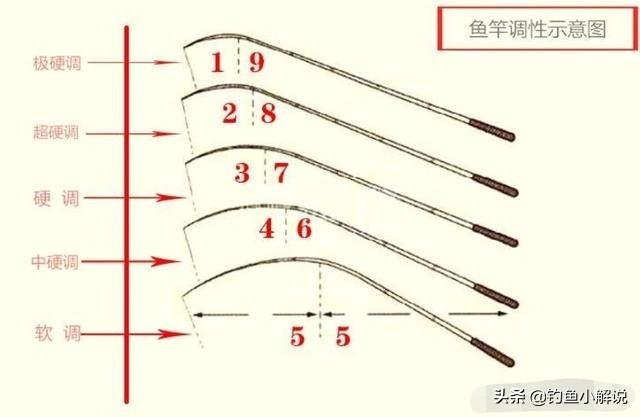 我想买8.1的和7.2的鱼竿,买19好还是28好？