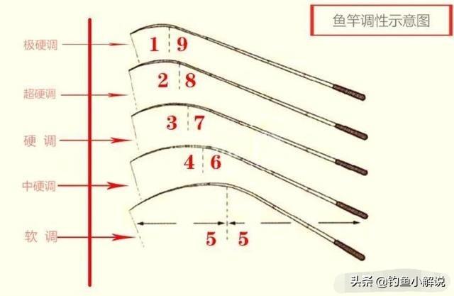 我想买8.1的和7.2的鱼竿,买19好还是28好？