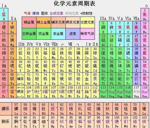 头条问答 如果把元素周期表里所有元素都买1克 大概需要多少钱 科学探秘频道的回答 0赞