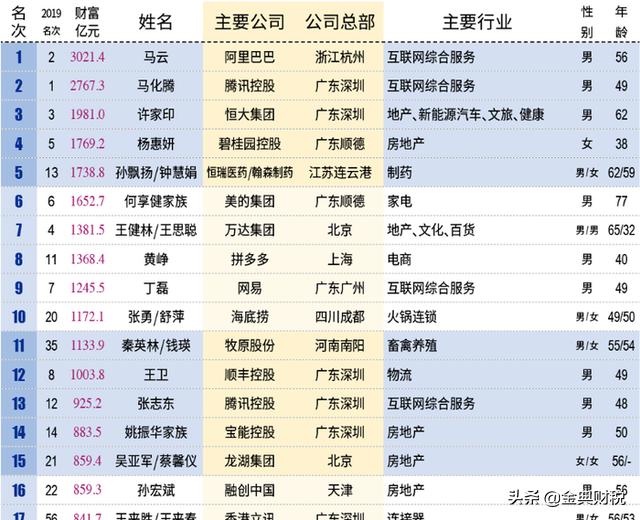 今天新财富公布中国百亿富人达315位,你们怎么看？