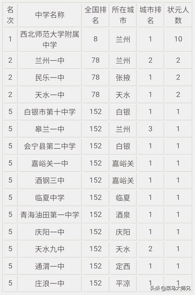 甘肃省排名前十的高中 甘肃24个重点高中(图7)