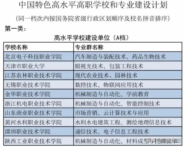 中国特色高水平高职学校和中国特色高水平专业群建设学校区别在哪