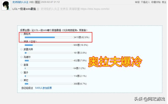 LOL一级SOLO谁最强？来自七千人的投票,半数选择了奥拉夫而不是乌迪尔,你认为呢？