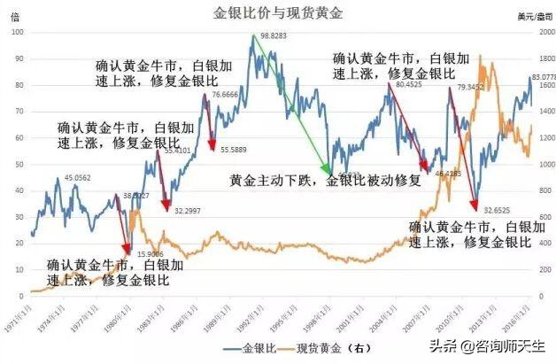 黄金白银价格走势，本轮黄金涨幅较大。但白银涨的很慢，这是什么原因呢未来呢