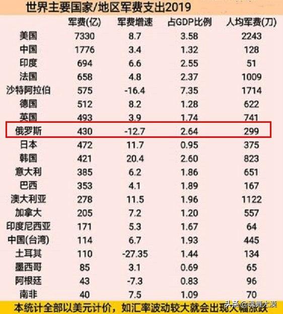 俄罗斯2019年的军费在世界排名如何？