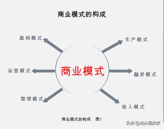 盈利模式怎么写，“商业模式”、“运营模式”和“盈利模式”的区别是什么