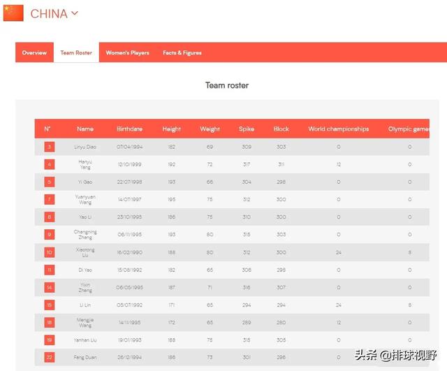 中国女排参加2021年世联赛人员名单反映出什么信息？