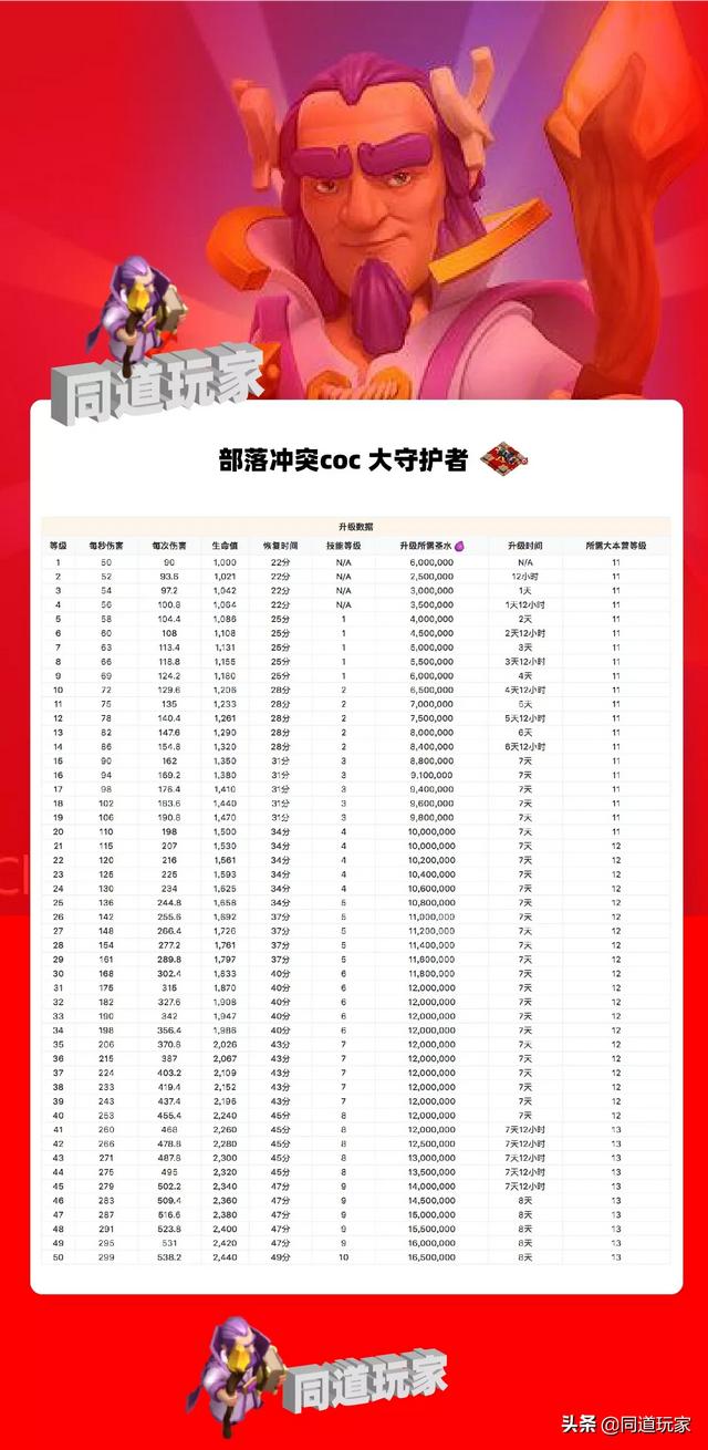 《部落冲突》里英雄怎样升级,用黑水还是有经验？望解？