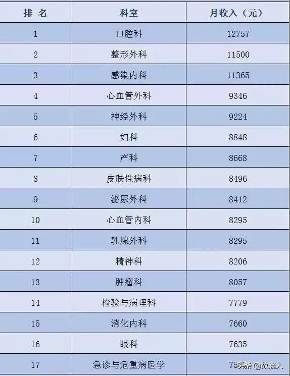 哪个科室的医生收入比较高？