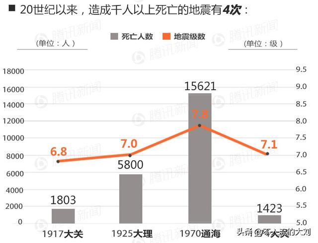 云南发生大型地震的可能性大吗？