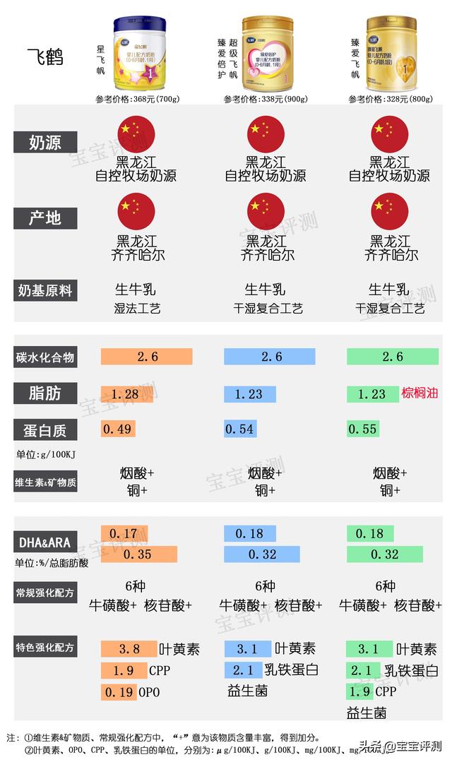 这两款奶粉哪个优势大些，有没有宝妈可以谈谈飞鹤奶粉怎么样啊推不推荐伊利金领冠睿护呢