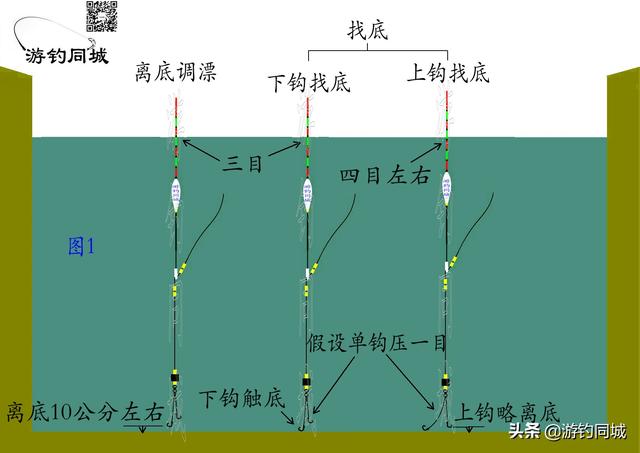 折耳鱼磁力:野钓调三钓三，空钩调三目挂上双饵压入水变负一目，怎么解决？