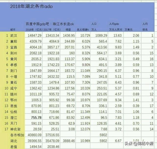 湖北经济发展较快,那么它下辖的12个地级市都是几线城市？