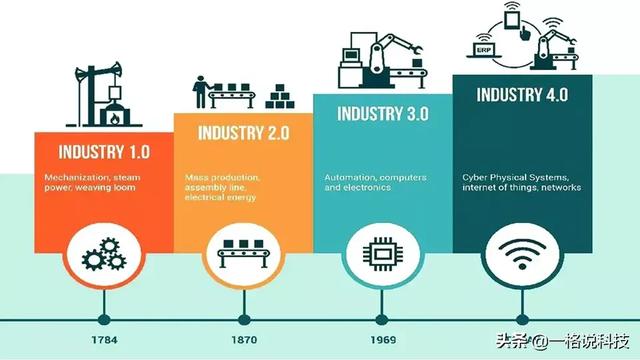 第四次工业革命已经到来了吗，第四次工业革命真的要来了吗你怎么看
