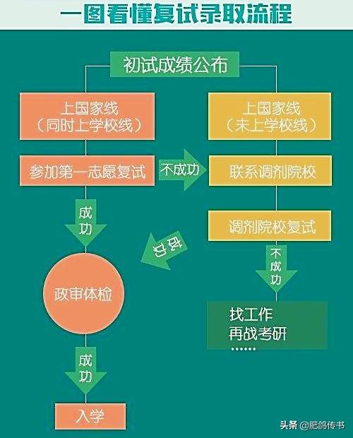 考研复试什么时候，一般什么时候会公布考研复试线？