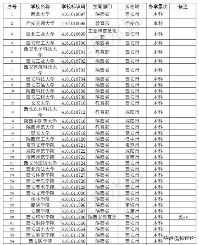 陕西一本线为什么这么低 陕西一本压线有哪些大学(图3)