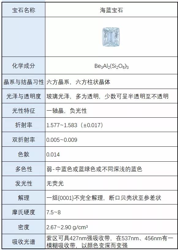 彩色蓝宝石,海蓝宝石和蓝宝石的区别是什么？
