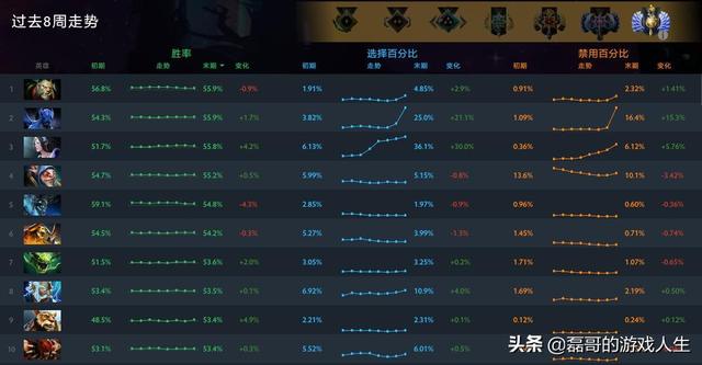 Dota2美杜莎胜率倒数第9,网友调侃“刮痧届一姐”,现在很弱吗？