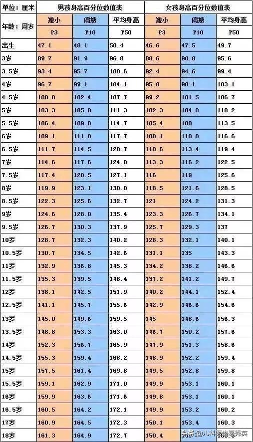 男孩十一岁半到十三岁半长高十五厘米,是不是缺乏生长激素?-惠修网