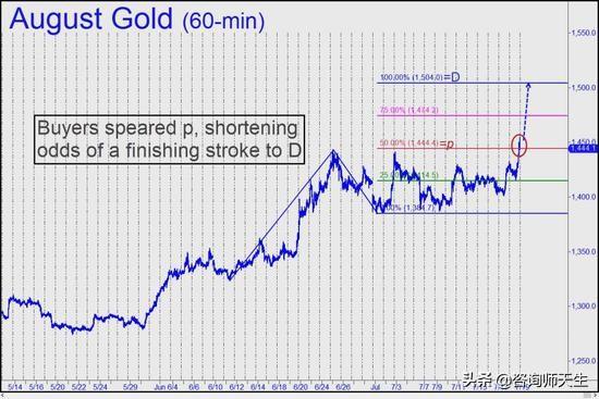 国际黄金价格盎司，黄金价格突破1500美元/盎司，下一步会回调还是继续上涨