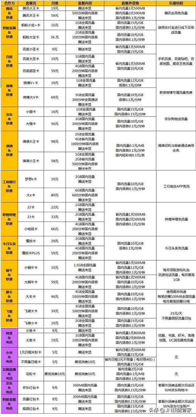 除了腾讯王卡、蚂蚁宝卡、京东强卡、阿里鱼卡,运营商还推出了哪些互联网套餐（电话卡/流量卡）？