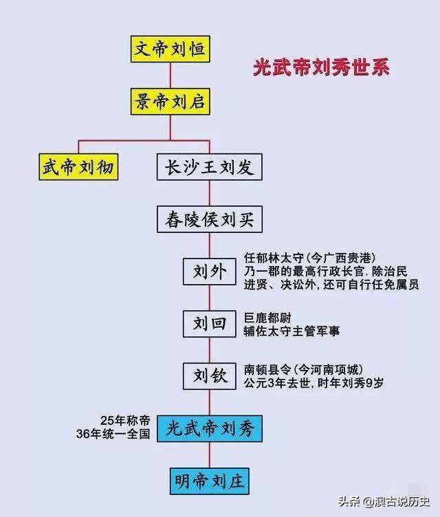 刘邦是西汉开国皇帝,为汉高祖;刘彻是西汉第七位皇帝,为汉武帝;刘秀是