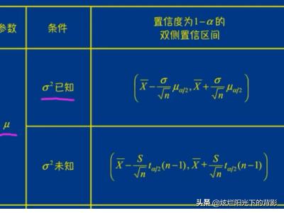 区间估计是什么，统计学中区间估计与假设检验的区别与联系